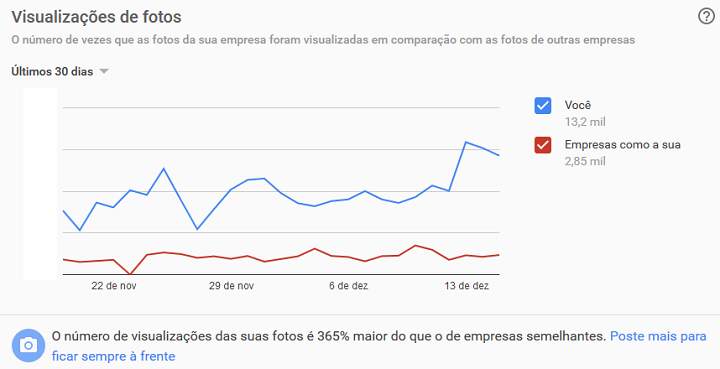 Visualização de fotos no Insights do Google Meu Negócio