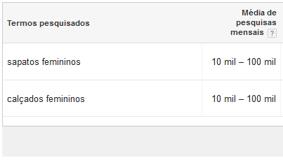 Volume de Buscas no Planejador de Palavras-Chave do Google Adwords
