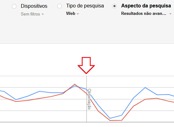 Anomalias de dados Google Search Console Novembro e Dezembro 2017