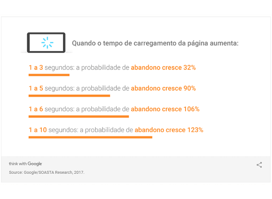 Como tempo de carregamento de site influencia no abandono pelo usuário