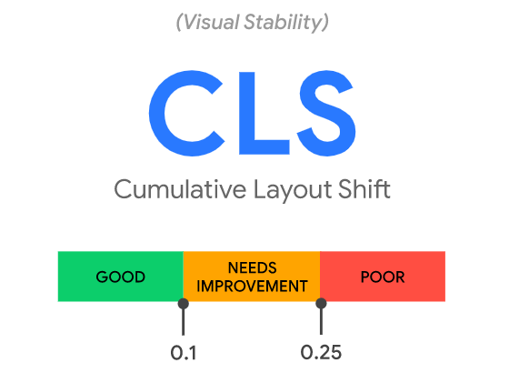 Core Web Vitals CLS - exemplo de gráfico bom, a melhorar e ruim