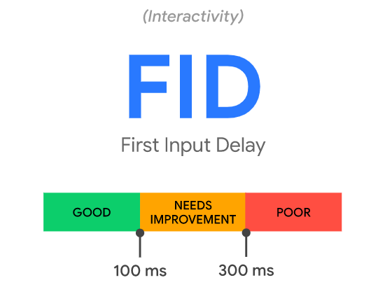 Core Web Vitals FID - exemplo de gráfico bom, a melhorar e ruim