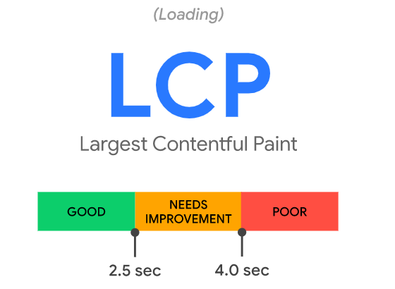 Core Web Vitals LCP - exemplo de gráfico bom, a melhorar e ruim